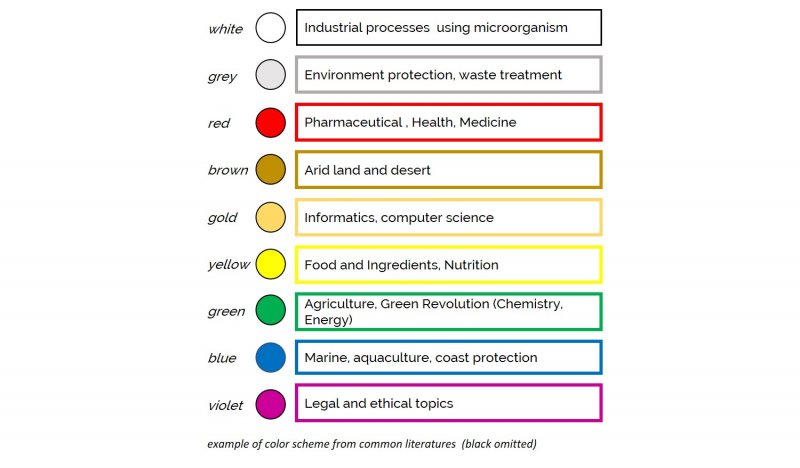 Biotechnology